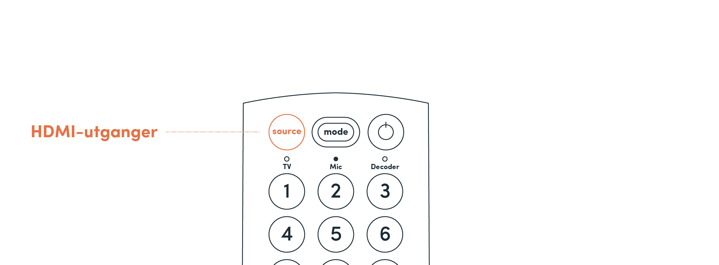 Oneplace Remote Controller OnePlace | Fjernkontrollen - Allente